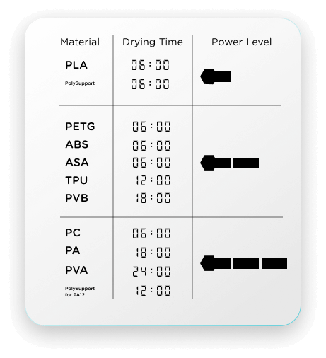 Polymaker PolyDryer Dock + Box drying guide for various 3D printing materials
