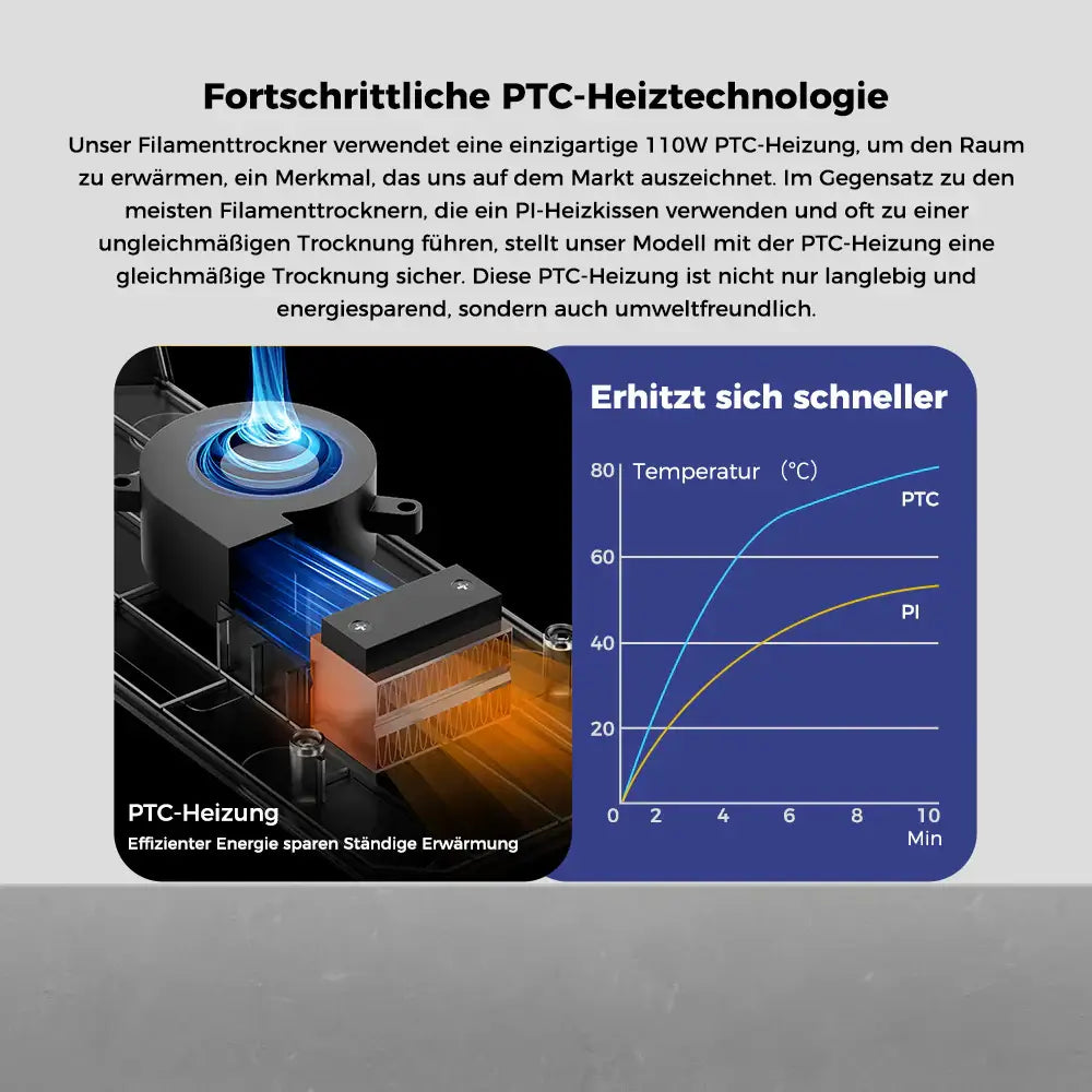 Fortschrittliche PTC-Heiztechnologie des Creality Space Pi Filament Trockenbox Plus – 2 Spulen für effiziente Trocknung.