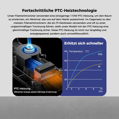 Fortschrittliche PTC-Heiztechnologie des Creality Space Pi Filament Trockenbox Plus – 2 Spulen für effiziente Trocknung.