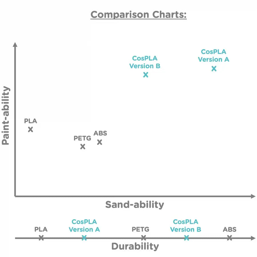 Comparison charts showing paint-ability and sand-ability of Polymaker PolyLite CosPLA – PLA-Filament für Cosplay.