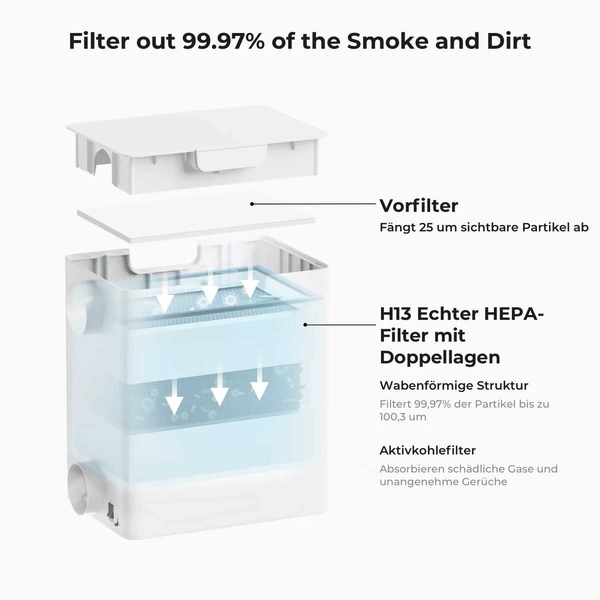 xTool Desktop Smoke Purifier Rauchreiniger, Aufbau der Filterstufen